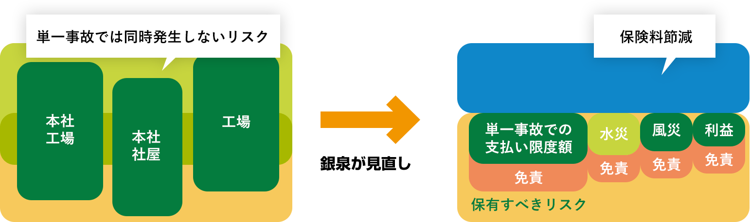 支払い限度・免責金額の見直し イメージ