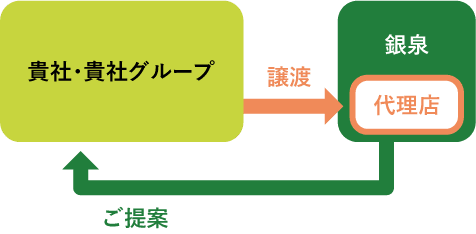 代理店事業の譲渡（廃業）をお考えの方へ