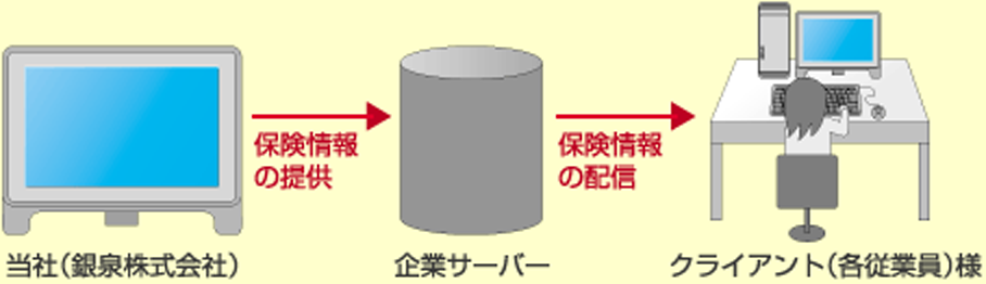 当社→保険情報の提供→企業サーバー→保険情報の配信→クライアント様