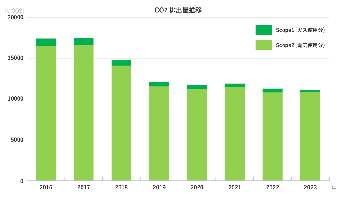 Sustanaによる当社のCO2（温暖化ガス）排出量算出状況グラフ