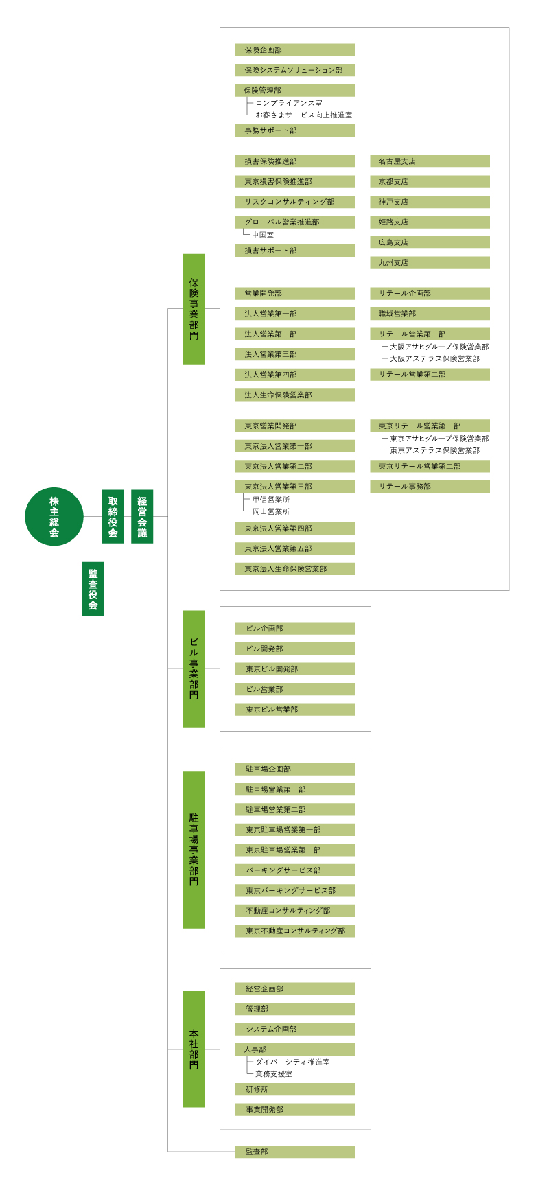 銀泉株式会社 組織図